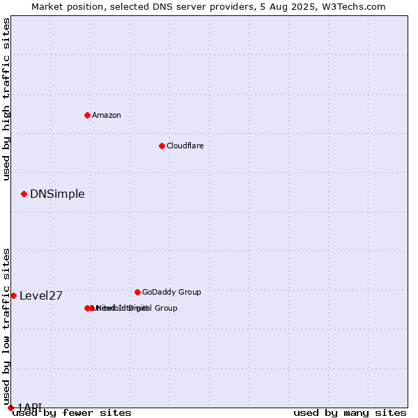 Market position of DNSimple vs. Level27 vs. 1API