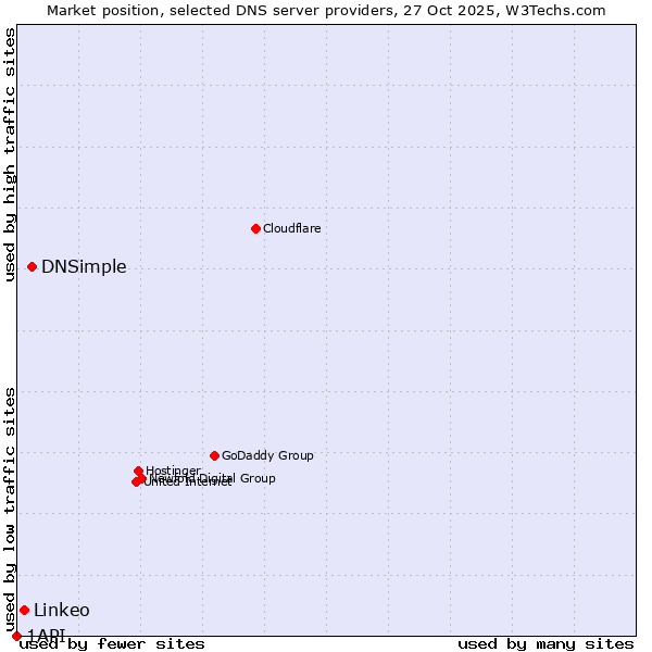 Market position of DNSimple vs. Linkeo vs. 1API