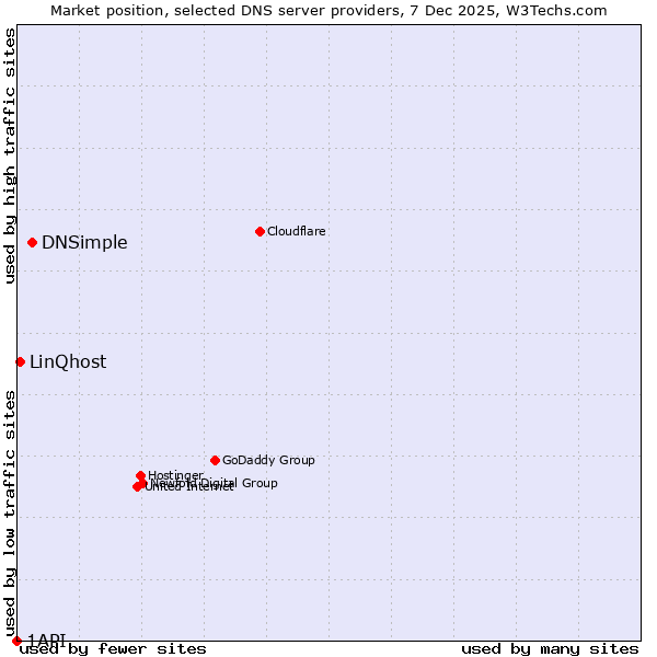 Market position of DNSimple vs. LinQhost vs. 1API