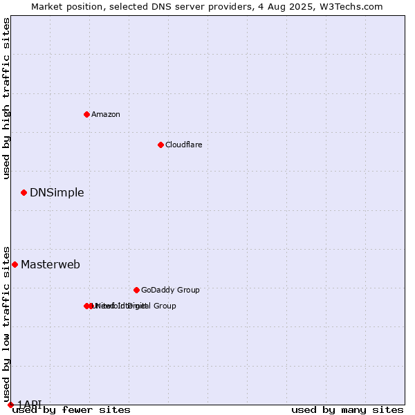 Market position of DNSimple vs. Masterweb vs. 1API