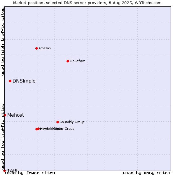 Market position of DNSimple vs. Mehost vs. 1API