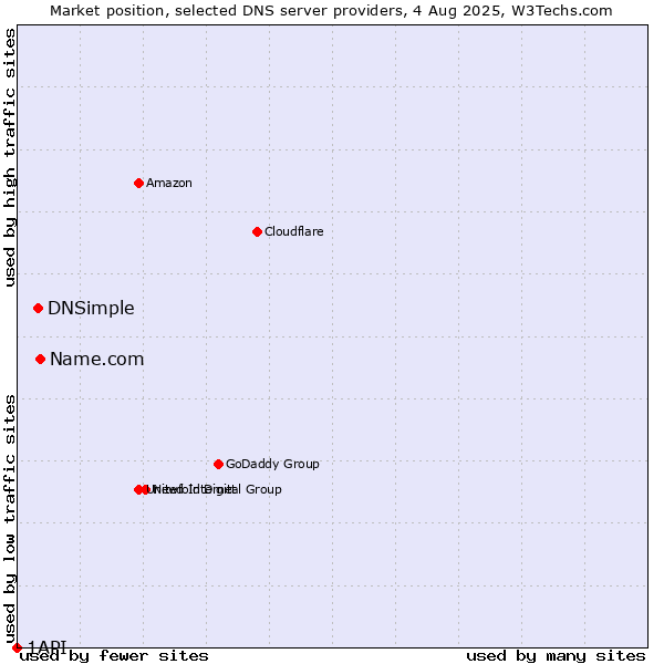 Market position of Name.com vs. DNSimple vs. 1API