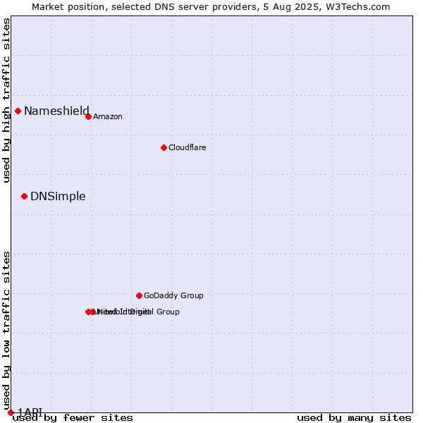 Market position of DNSimple vs. Nameshield vs. 1API