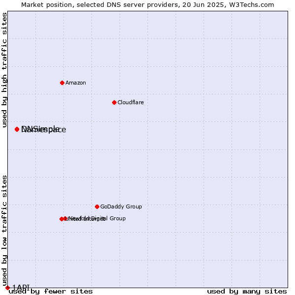Market position of Namespace vs. DNSimple vs. 1API