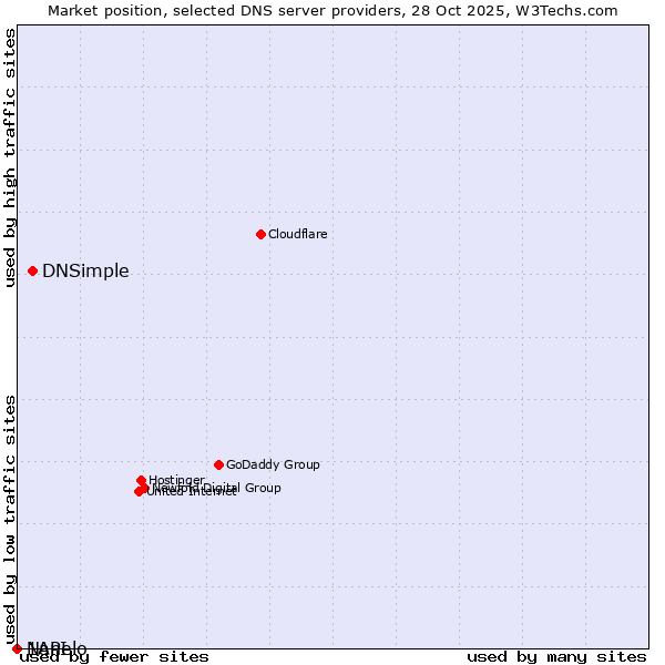 Market position of DNSimple vs. Nanelo vs. 1API