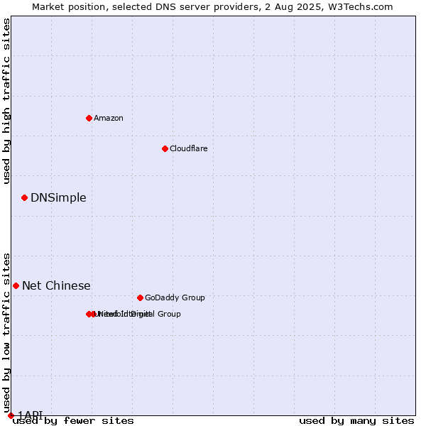 Market position of DNSimple vs. Net Chinese vs. 1API