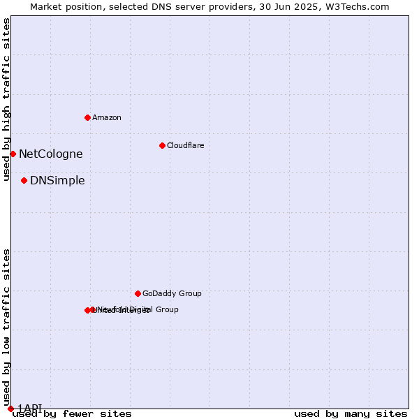 Market position of DNSimple vs. NetCologne vs. 1API