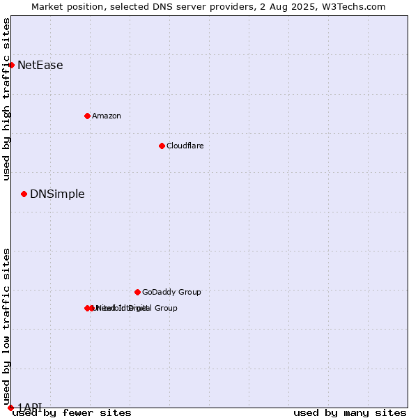 Market position of DNSimple vs. NetEase vs. 1API