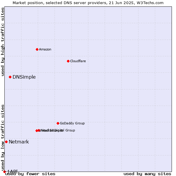 Market position of DNSimple vs. Netmark vs. 1API