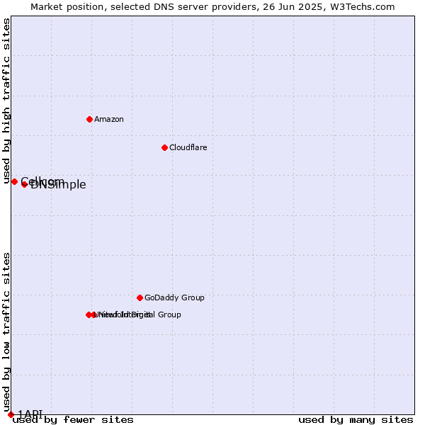 Market position of DNSimple vs. Cellcom vs. 1API