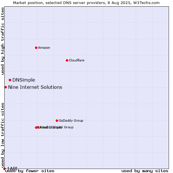 Market position of DNSimple vs. Nine Internet Solutions vs. 1API