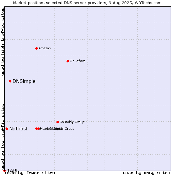 Market position of DNSimple vs. Nuthost vs. 1API