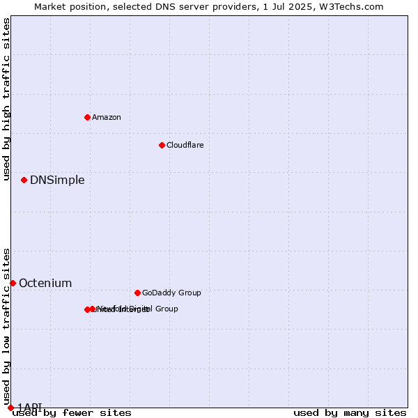 Market position of DNSimple vs. Octenium vs. 1API