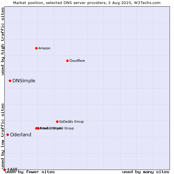 Market position of DNSimple vs. Oderland vs. 1API