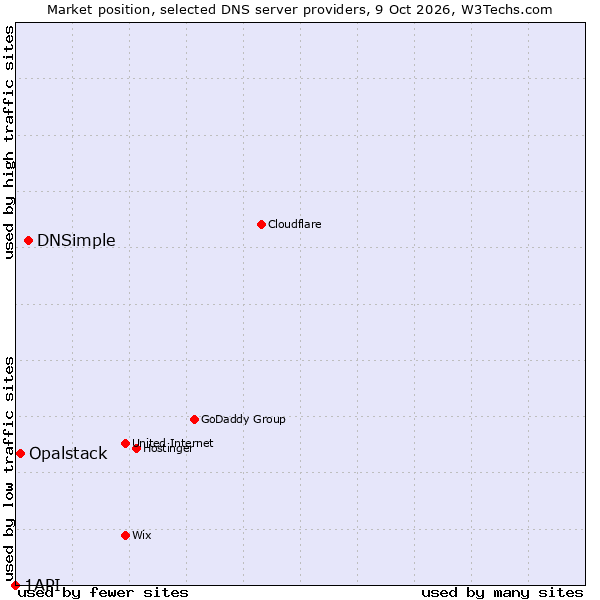 Market position of DNSimple vs. Opalstack vs. 1API