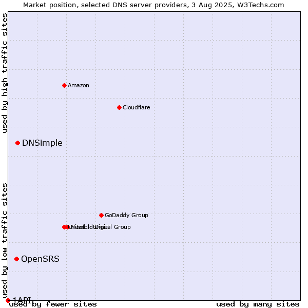Market position of DNSimple vs. OpenSRS vs. 1API