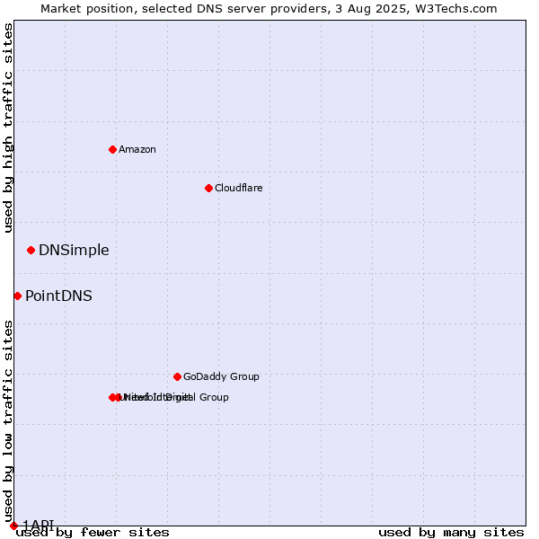 Market position of DNSimple vs. PointDNS vs. 1API