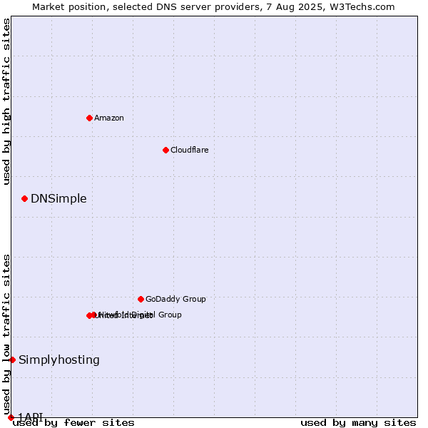 Market position of DNSimple vs. Simplyhosting vs. 1API