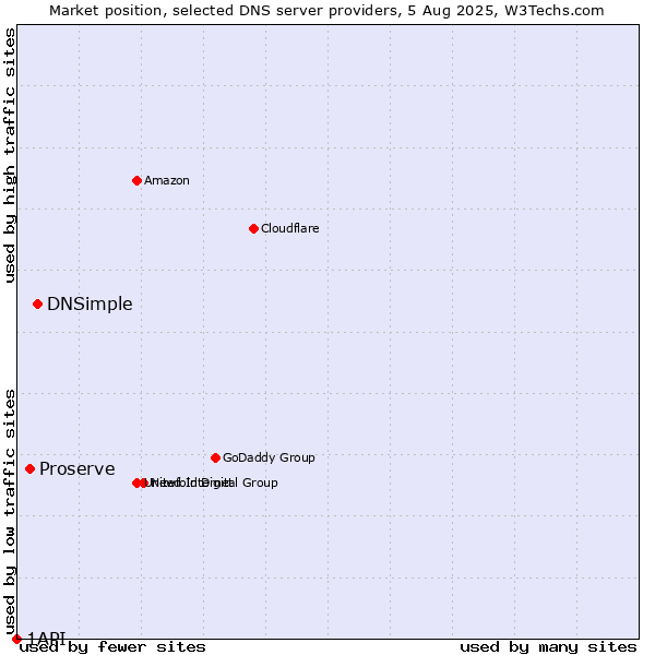 Market position of DNSimple vs. Proserve vs. 1API