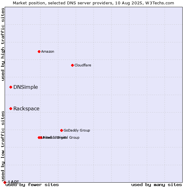 Market position of Rackspace vs. DNSimple vs. 1API