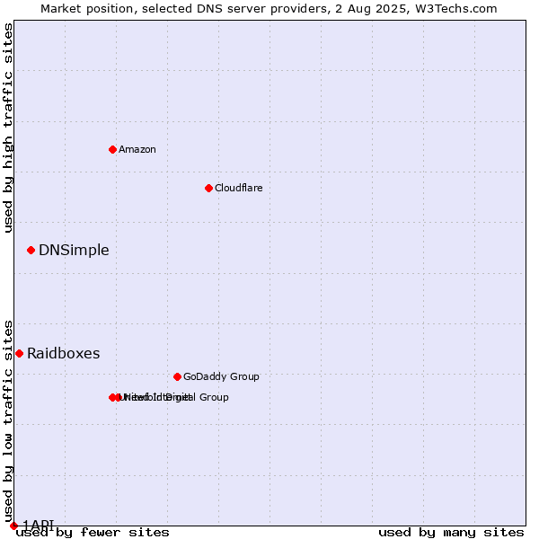 Market position of DNSimple vs. Raidboxes vs. 1API