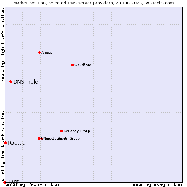 Market position of DNSimple vs. Root.lu vs. 1API
