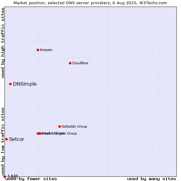 Market position of DNSimple vs. Setcor vs. 1API