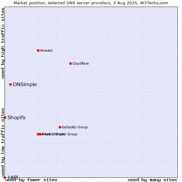 Market position of DNSimple vs. Shopify vs. 1API