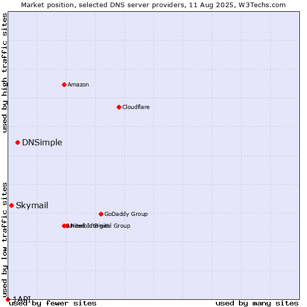 Market position of DNSimple vs. Skymail vs. 1API