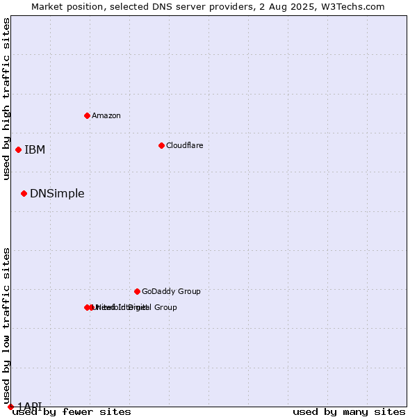 Market position of DNSimple vs. IBM vs. 1API