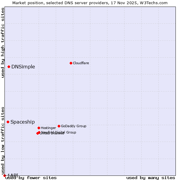 Market position of DNSimple vs. Spaceship vs. 1API