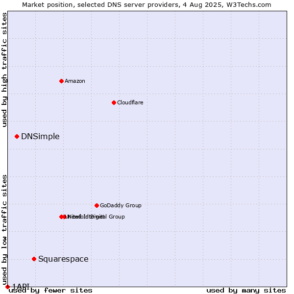Market position of Squarespace vs. DNSimple vs. 1API