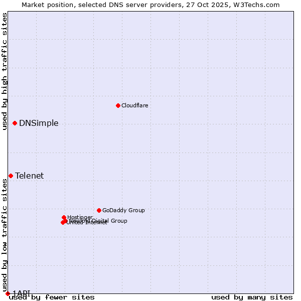Market position of DNSimple vs. Telenet vs. 1API