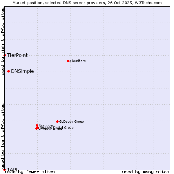 Market position of DNSimple vs. TierPoint vs. 1API