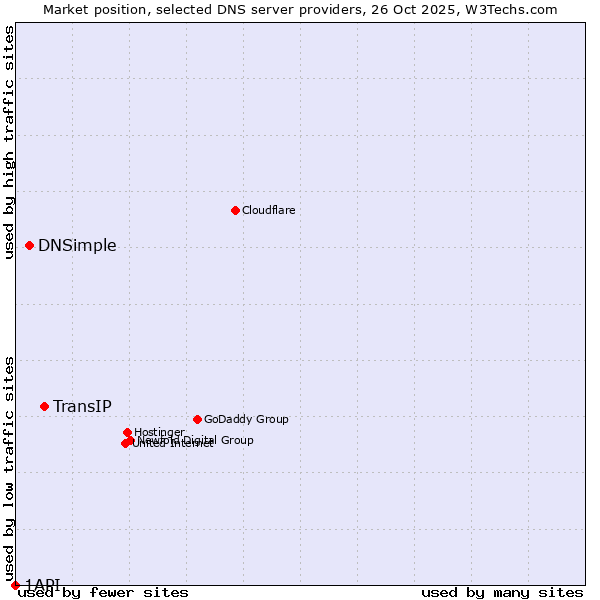 Market position of TransIP vs. DNSimple vs. 1API