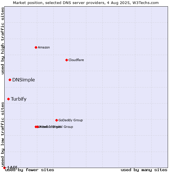 Market position of DNSimple vs. Turbify vs. 1API