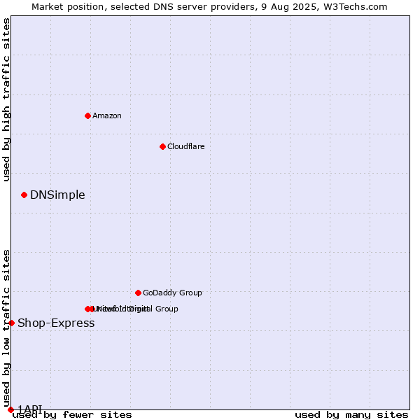 Market position of DNSimple vs. Shop-Express vs. 1API