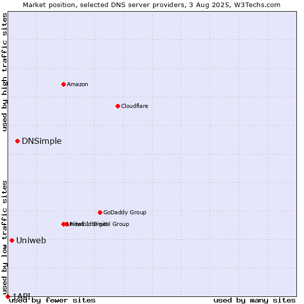 Market position of DNSimple vs. Uniweb vs. 1API
