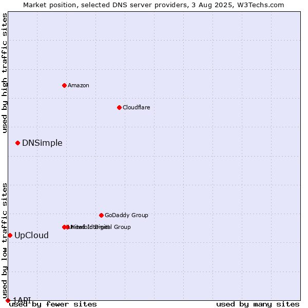 Market position of DNSimple vs. UpCloud vs. 1API