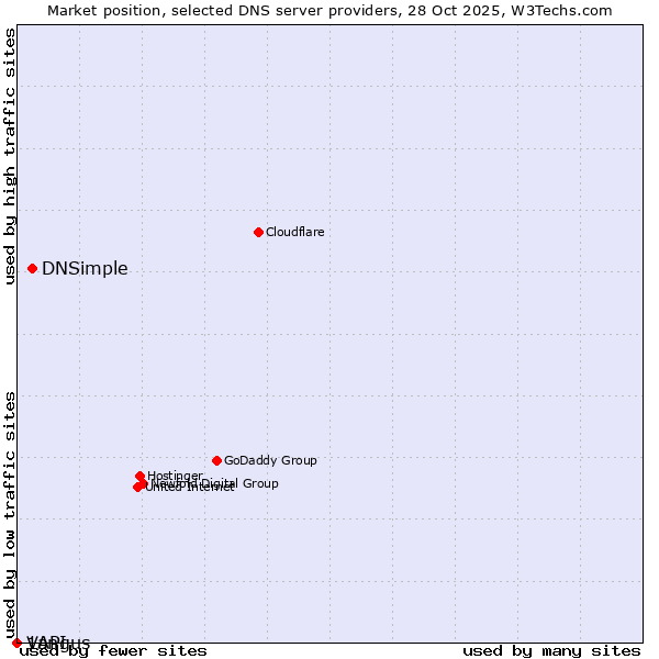 Market position of DNSimple vs. Vangus vs. 1API