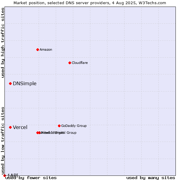 Market position of Vercel vs. DNSimple vs. 1API