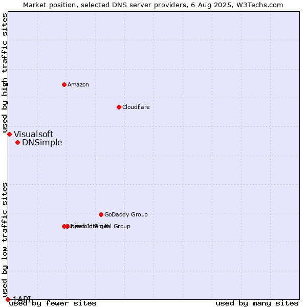 Market position of DNSimple vs. Visualsoft vs. 1API