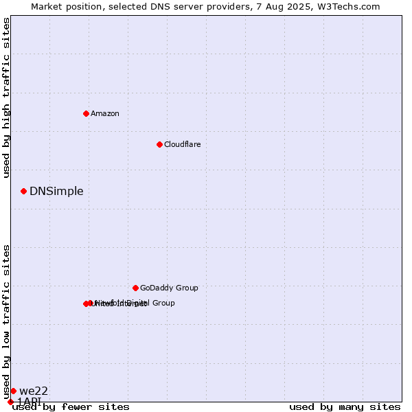 Market position of DNSimple vs. we22 vs. 1API