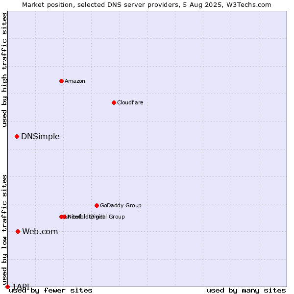 Market position of Web.com vs. DNSimple vs. 1API