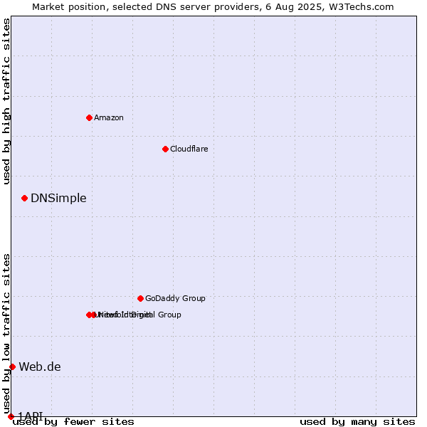 Market position of DNSimple vs. Web.de vs. 1API