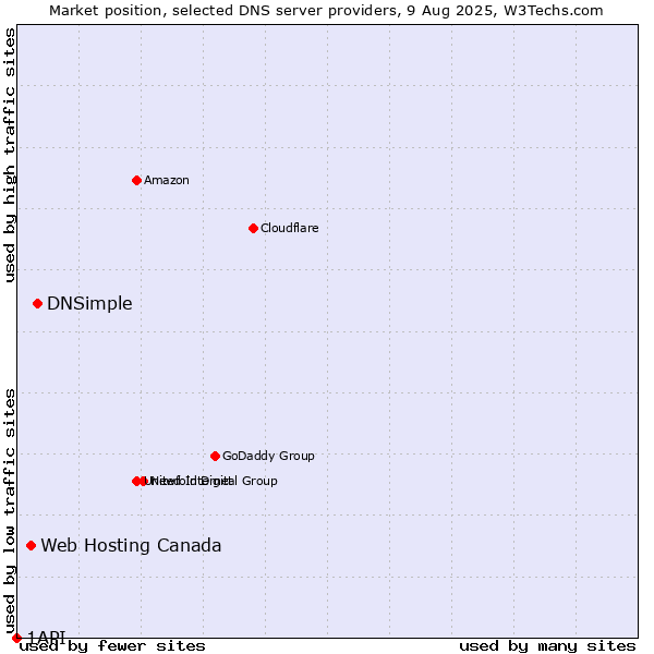 Market position of DNSimple vs. Web Hosting Canada vs. 1API