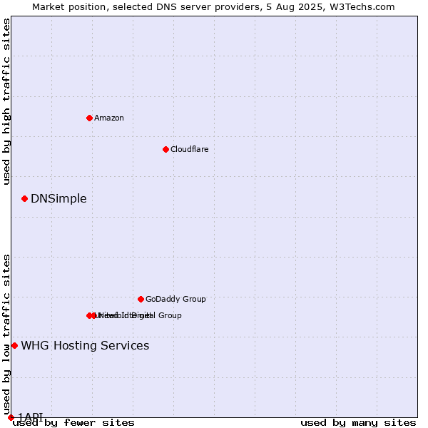 Market position of DNSimple vs. WHG Hosting Services vs. 1API