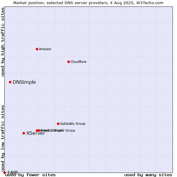 Market position of XServer vs. DNSimple vs. 1API