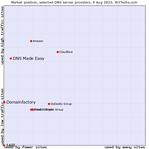 Market position of DNS Made Easy vs. Domainfactory vs. 1API