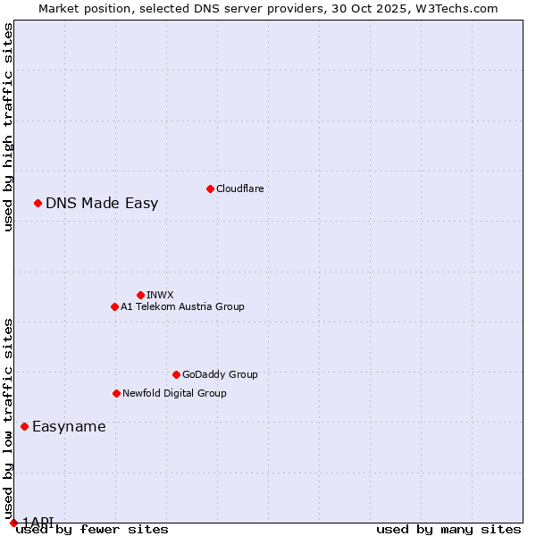 Market position of DNS Made Easy vs. Easyname vs. 1API
